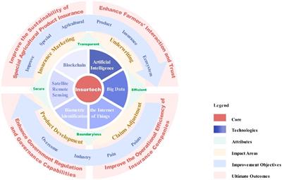 The impact of InsurTech on advancing sustainable specialty agricultural product insurance in China